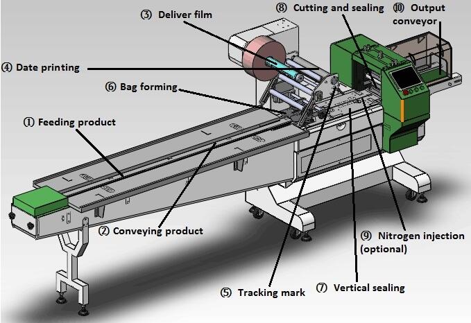 Automatic Syringe Flow Packing Machine