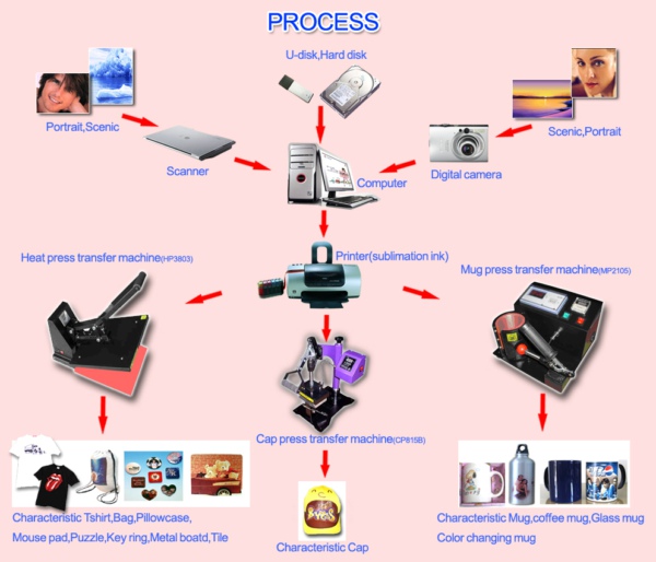 Heat Transfer Sublimation Printing Process